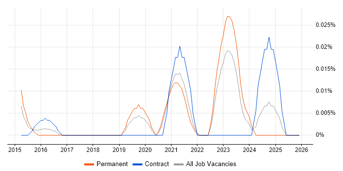Nanotechnology job vacancy trend in the North of England