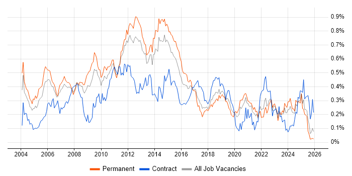 NAS job vacancy trend in the North of England