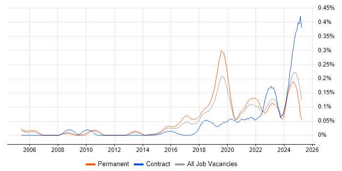 Job vacancy trend for Natural Language Processing in the North of England Job vacancy trend for Natural Language Processing in the North of England