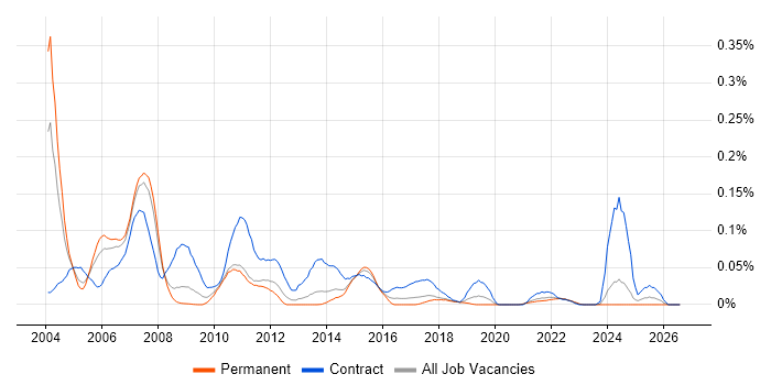 Natural job vacancy trend in the North of England