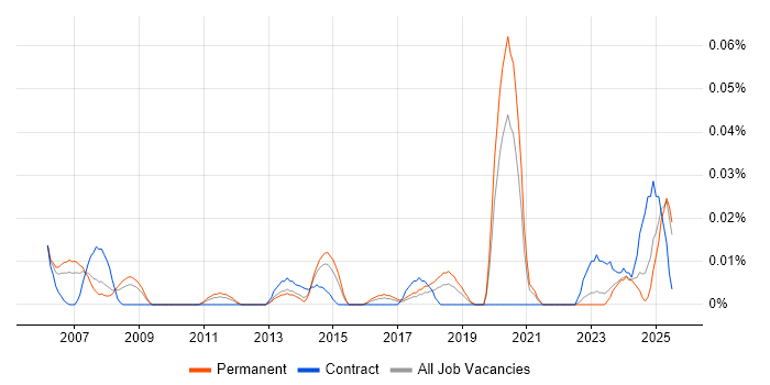 Job vacancy trend for Navisworks in the North of England Job vacancy trend for Navisworks in the North of England