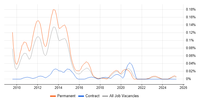 Job vacancy trend for NCIE in the North of England Job vacancy trend for NCIE in the North of England