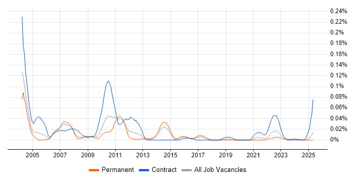 Job vacancy trend for NCR in the North of England Job vacancy trend for NCR in the North of England