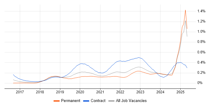 Job vacancy trend for NCSC in the North of England Job vacancy trend for NCSC in the North of England