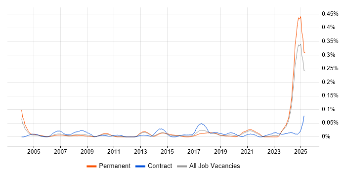 Job vacancy trend for NEBOSH in the North of England Job vacancy trend for NEBOSH in the North of England
