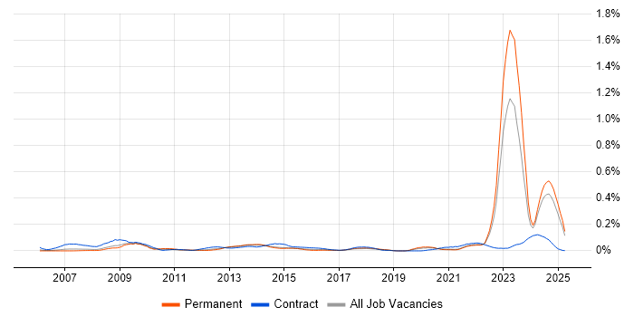 Job vacancy trend for NEC Housing in the North of England Job vacancy trend for NEC Housing in the North of England