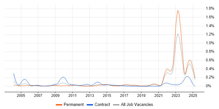 Job vacancy trend for NEC in the North of England Job vacancy trend for NEC in the North of England