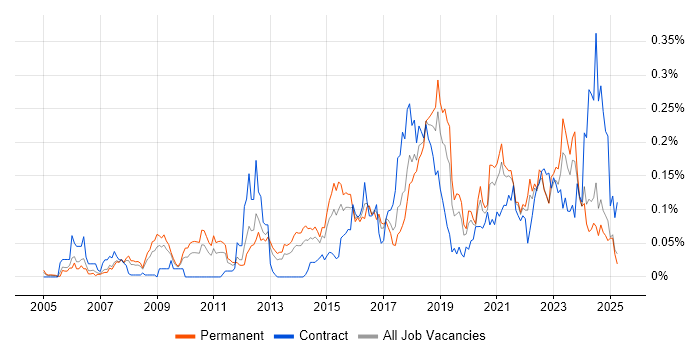 Job vacancy trend for Nessus in the North of England