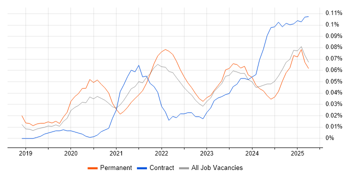 Job vacancy trend for NestJS in the North of England Job vacancy trend for NestJS in the North of England
