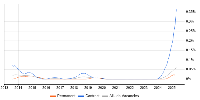 Job vacancy trend for NetApp OnCommand in the North of England Job vacancy trend for NetApp OnCommand in the North of England