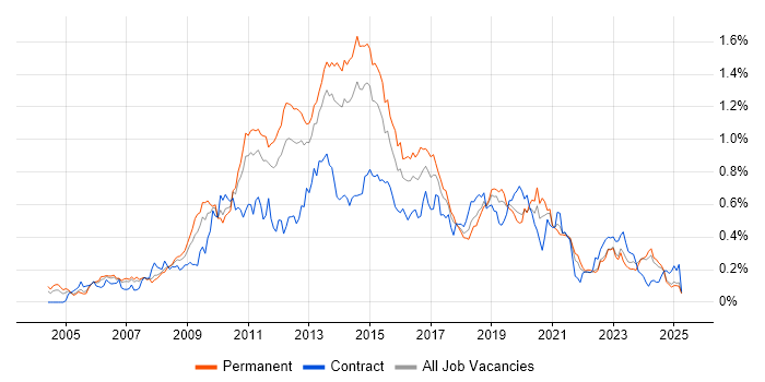 Job vacancy trend for NetApp in the North of England Job vacancy trend for NetApp in the North of England