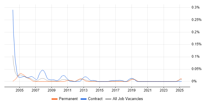 Job vacancy trend for NetBackup Administrator in the North of England Job vacancy trend for NetBackup Administrator in the North of England