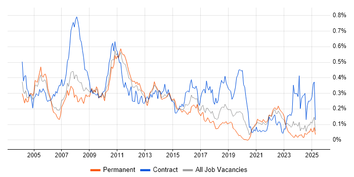Job vacancy trend for NetBackup in the North of England Job vacancy trend for NetBackup in the North of England