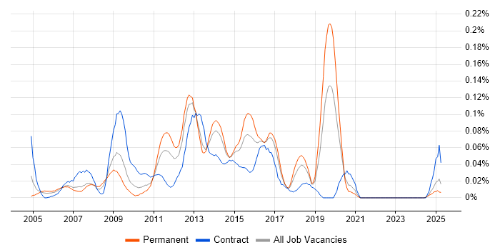 Job vacancy trend for NetBeans in the North of England Job vacancy trend for NetBeans in the North of England