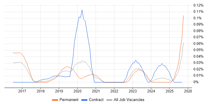 NETCONF job vacancy trend in the North of England NETCONF job vacancy trend in the North of England