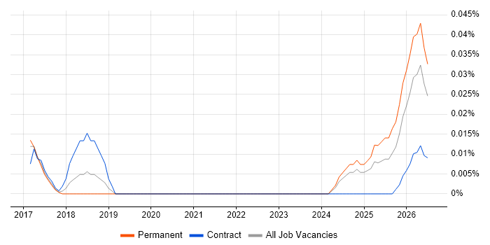 NetDocuments job vacancy trend in the North of England