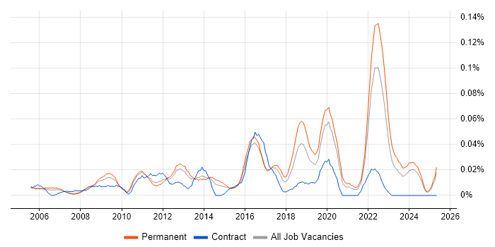 Job vacancy trend for NETGEAR in the North of England Job vacancy trend for NETGEAR in the North of England