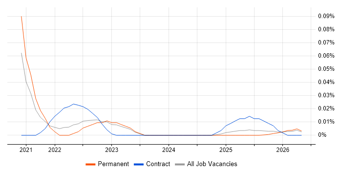 Netlify job vacancy trend in the North of England