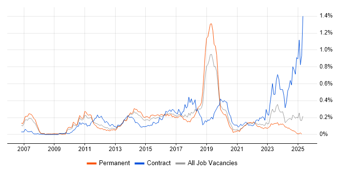 Job vacancy trend for NetScaler in the North of England Job vacancy trend for NetScaler in the North of England