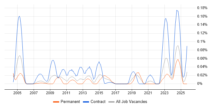 NetScout job vacancy trend in the North of England