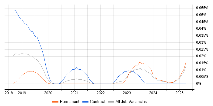 Job vacancy trend for Netskope in the North of England Job vacancy trend for Netskope in the North of England