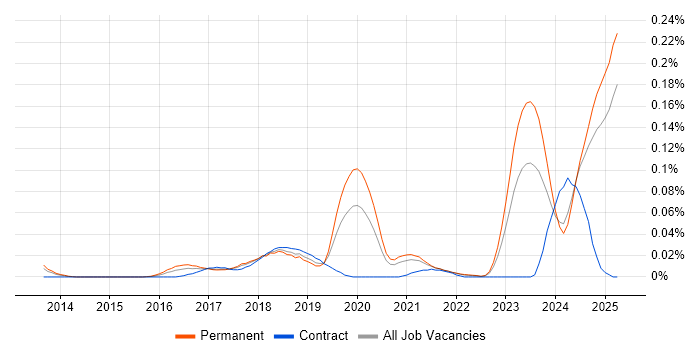 Job vacancy trend for NetSuite Consultant in the North of England Job vacancy trend for NetSuite Consultant in the North of England