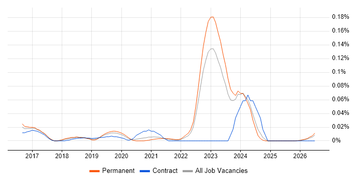 NetSuite Developer job vacancy trend in the North of England