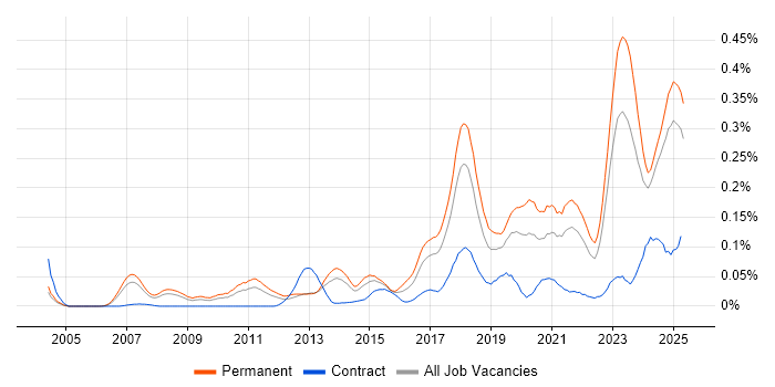 Job vacancy trend for NetSuite in the North of England Job vacancy trend for NetSuite in the North of England