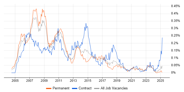Job vacancy trend for NetWeaver in the North of England Job vacancy trend for NetWeaver in the North of England