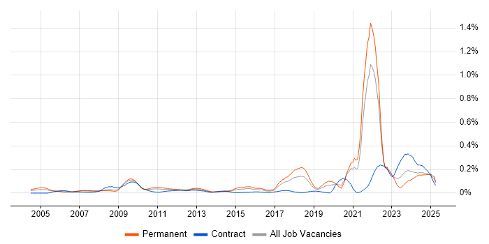 Job vacancy trend for Network+ Certification in the North of England Job vacancy trend for Network+ Certification in the North of England