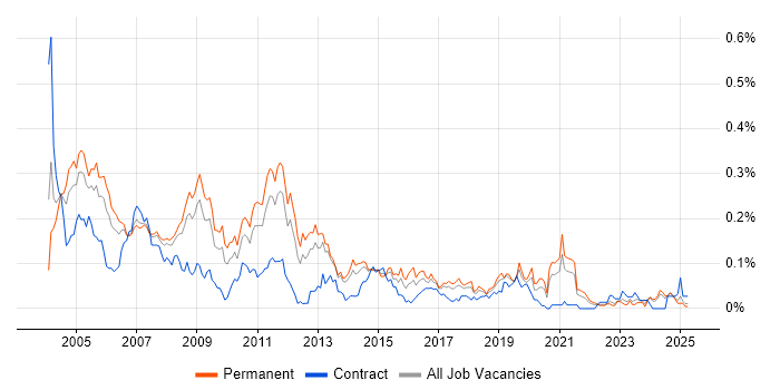 Job vacancy trend for Network Administrator in the North of England Job vacancy trend for Network Administrator in the North of England