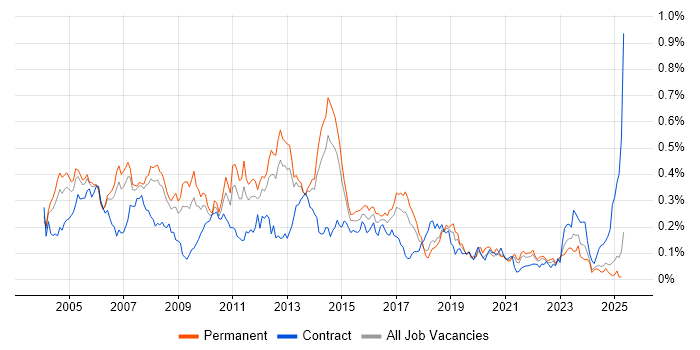 Job vacancy trend for Network Analyst in the North of England