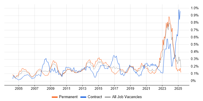 Job vacancy trend for Network Architecture in the North of England Job vacancy trend for Network Architecture in the North of England