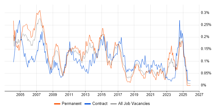 Network Consultant job vacancy trend in the North of England