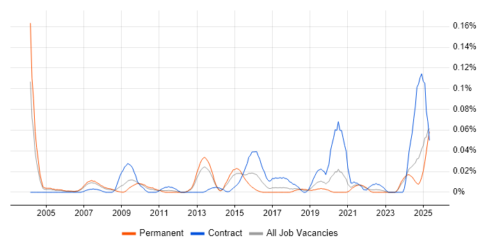 Job vacancy trend for Network Delivery Manager in the North of England Job vacancy trend for Network Delivery Manager in the North of England