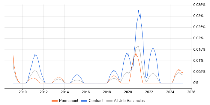 Job vacancy trend for Network Deployment Engineer in the North of England Job vacancy trend for Network Deployment Engineer in the North of England