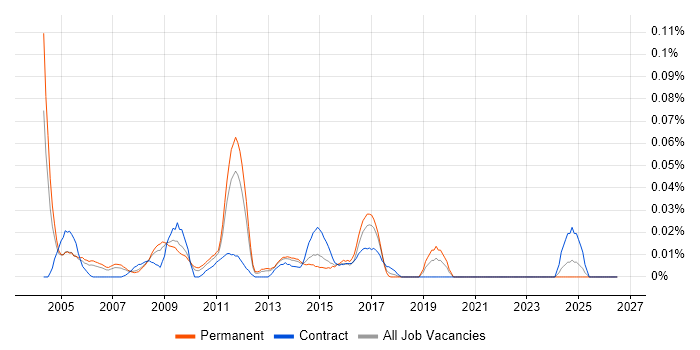 Network Design Consultant job vacancy trend in the North of England