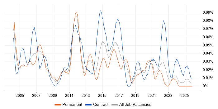 Network Design Engineer job vacancy trend in the North of England