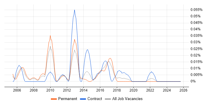 Network Design Specialist job vacancy trend in the North of England Network Design Specialist job vacancy trend in the North of England