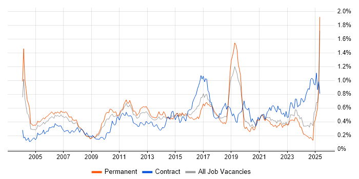 Job vacancy trend for Network Design in the North of England Job vacancy trend for Network Design in the North of England