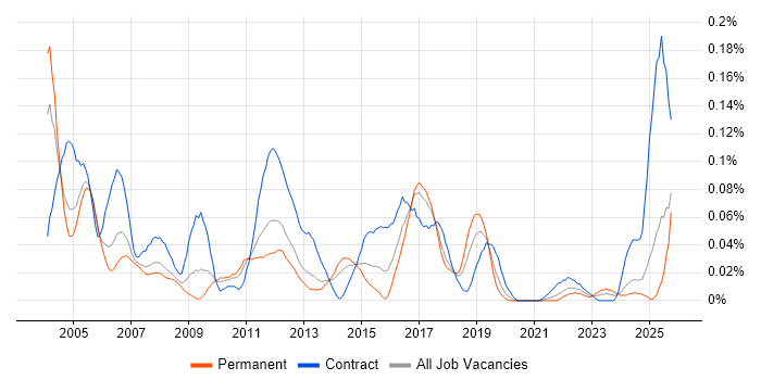 Network Designer job vacancy trend in the North of England