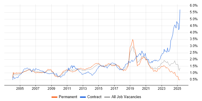 Job vacancy trend for Network Engineer in the North of England Job vacancy trend for Network Engineer in the North of England