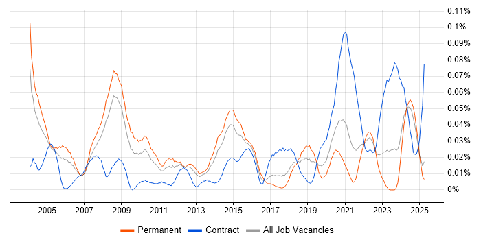 Job vacancy trend for Network Field Engineer in the North of England Job vacancy trend for Network Field Engineer in the North of England
