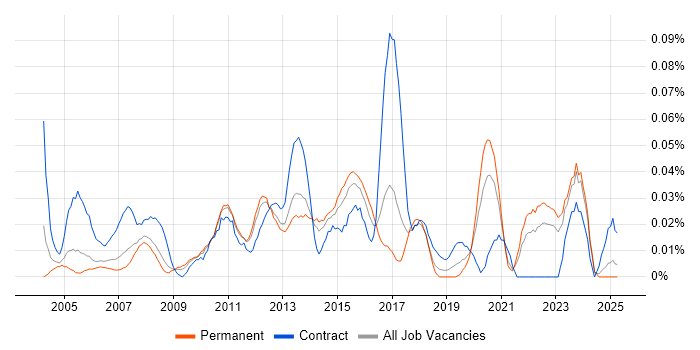 Job vacancy trend for Network Implementation Engineer in the North of England Job vacancy trend for Network Implementation Engineer in the North of England