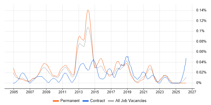 Network Infrastructure Analyst job vacancy trend in the North of England