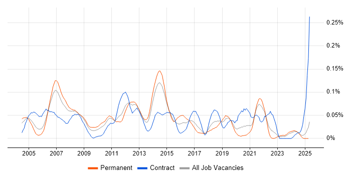 Job vacancy trend for Network Load Balancing in the North of England Job vacancy trend for Network Load Balancing in the North of England