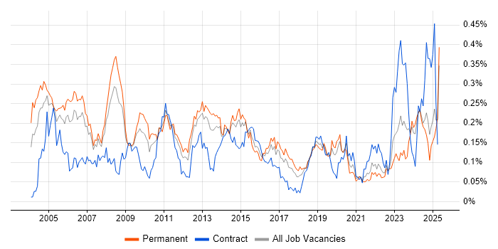 Job vacancy trend for Network Manager in the North of England Job vacancy trend for Network Manager in the North of England
