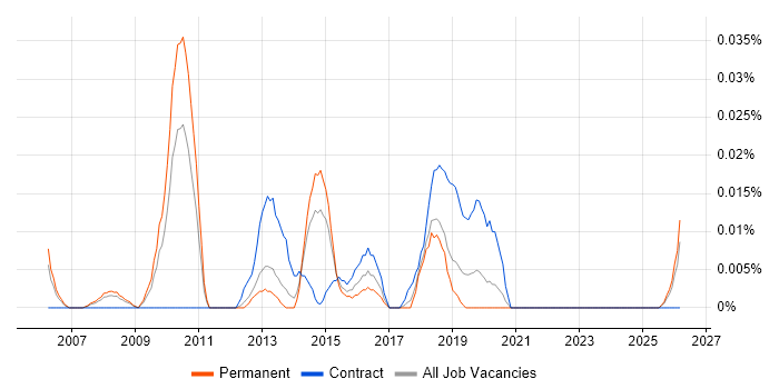 Network Monitoring Engineer job vacancy trend in the North of England