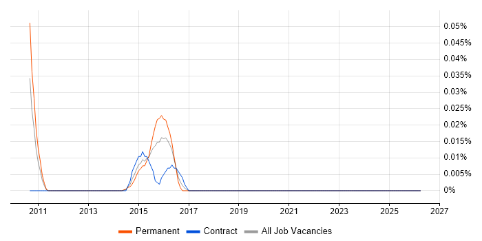 Network Monitoring Specialist job vacancy trend in the North of England