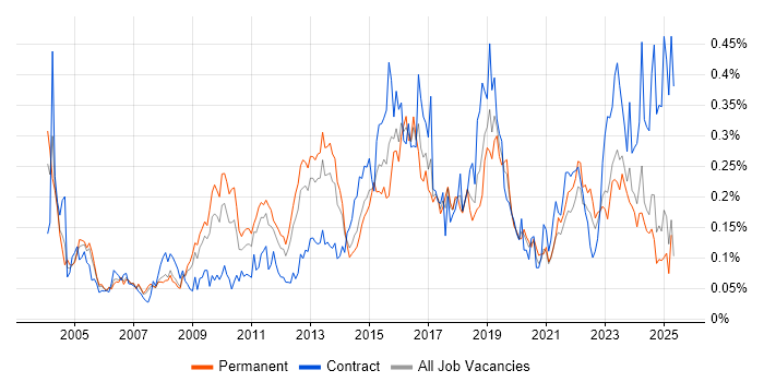 Job vacancy trend for Network Monitoring in the North of England Job vacancy trend for Network Monitoring in the North of England
